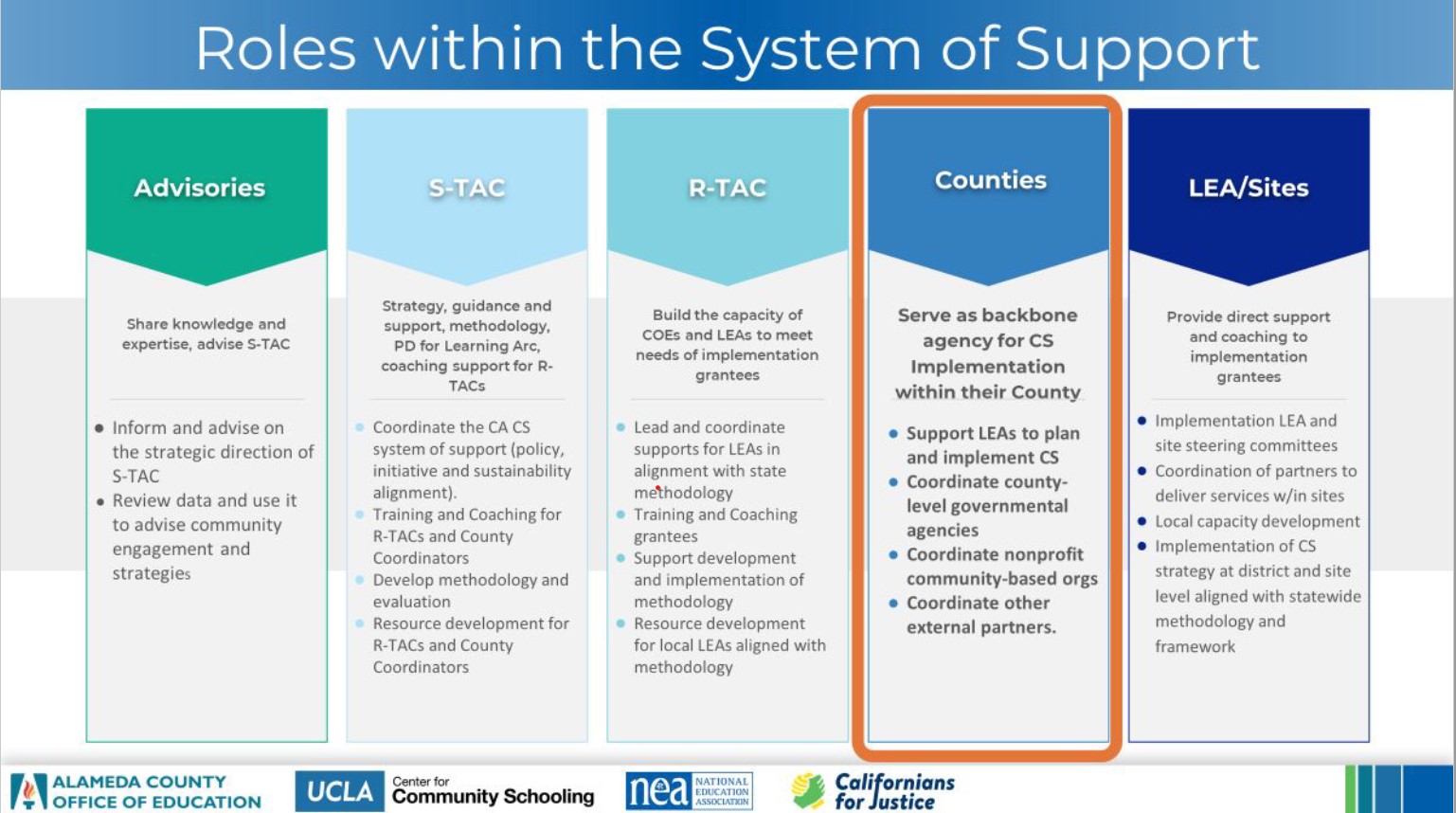 Chart overview of the roles systems of support